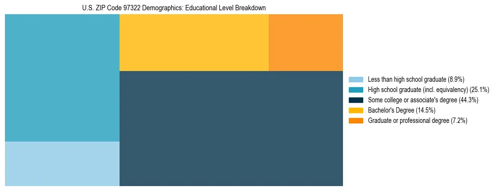 Treemap chart illustrating educational attainment levels for adults 25+ in US ZIP Code 97322 based on 2023 ACS data.
