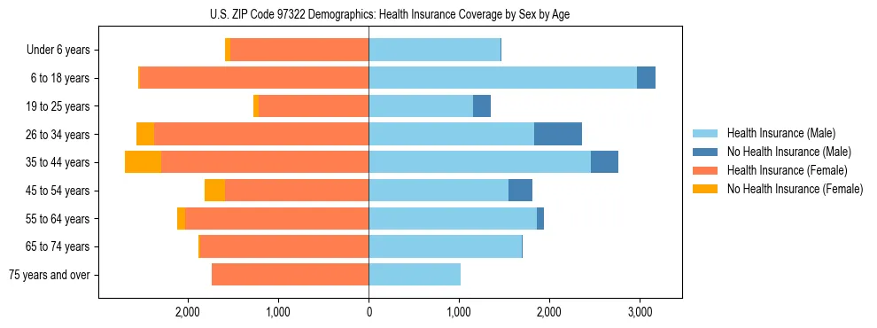 Pyramid chart showing health insurance coverage distribution by age and sex in US ZIP Code 97322 based on 2023 ACS data.