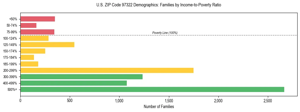 Bar chart showing family distribution by income-to-poverty ratio in US ZIP Code 97322, based on 2023 ACS data.
