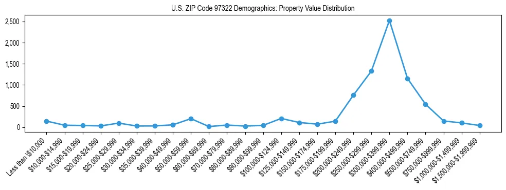 Line chart showing property value distribution for owner-occupied homes in US ZIP Code 97322 based on 2023 ACS data.