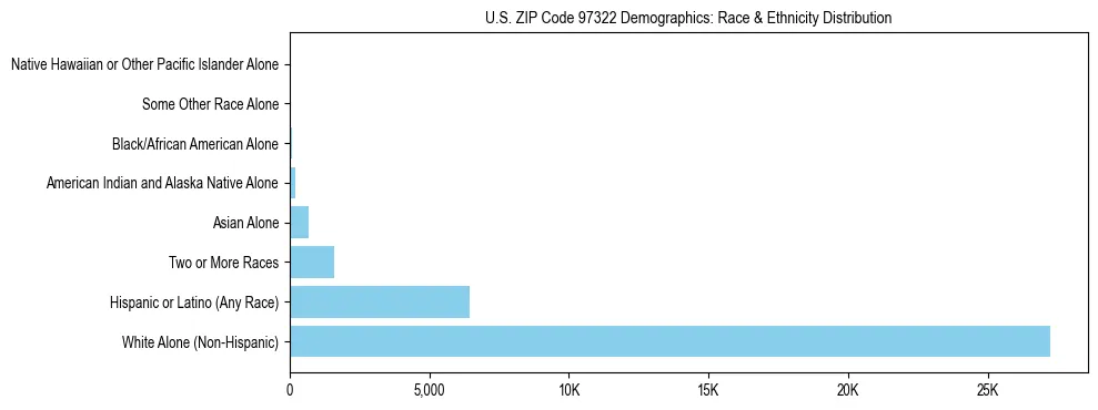 Pie chart showing the racial and ethnic composition of US ZIP Code 97322 based on 2023 ACS data.