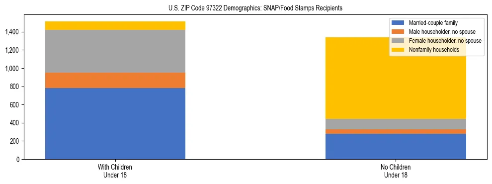 Stacked bar chart showing SNAP recipient household composition by presence of children in US ZIP Code 97322, based on 2023 ACS data.