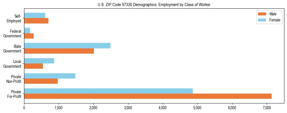Bar chart showing employment distribution by class of worker (Private, Government, Self-Employed) in US ZIP Code 97330 based on 2023 ACS data.