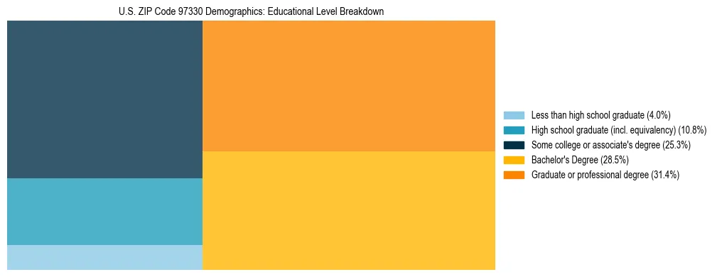 Treemap chart illustrating educational attainment levels for adults 25+ in US ZIP Code 97330 based on 2023 ACS data.