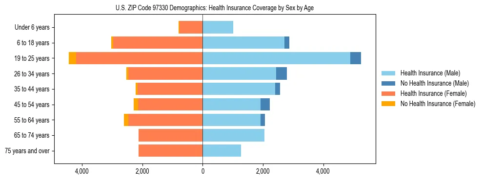 Pyramid chart showing health insurance coverage distribution by age and sex in US ZIP Code 97330 based on 2023 ACS data.