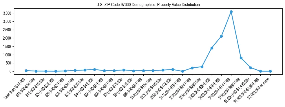 Line chart showing property value distribution for owner-occupied homes in US ZIP Code 97330 based on 2023 ACS data.