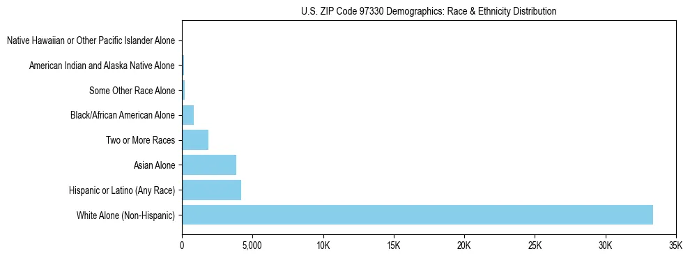 Pie chart showing the racial and ethnic composition of US ZIP Code 97330 based on 2023 ACS data.