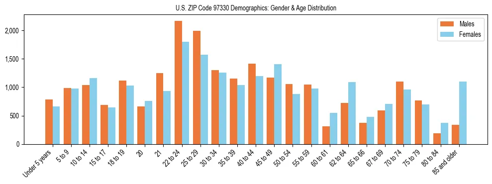 Population pyramid for US ZIP Code 97330 showing male vs female age distribution based on 2023 ACS data.