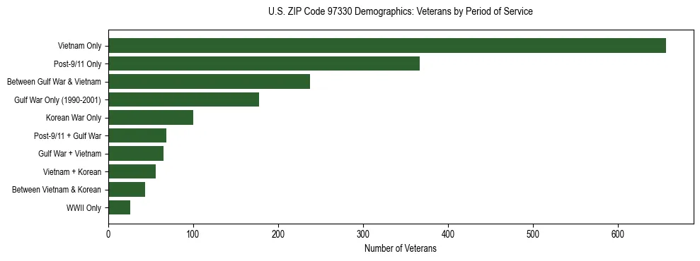 Bar chart showing the distribution of veterans by period of military service in US ZIP Code 97330 based on 2023 ACS data.