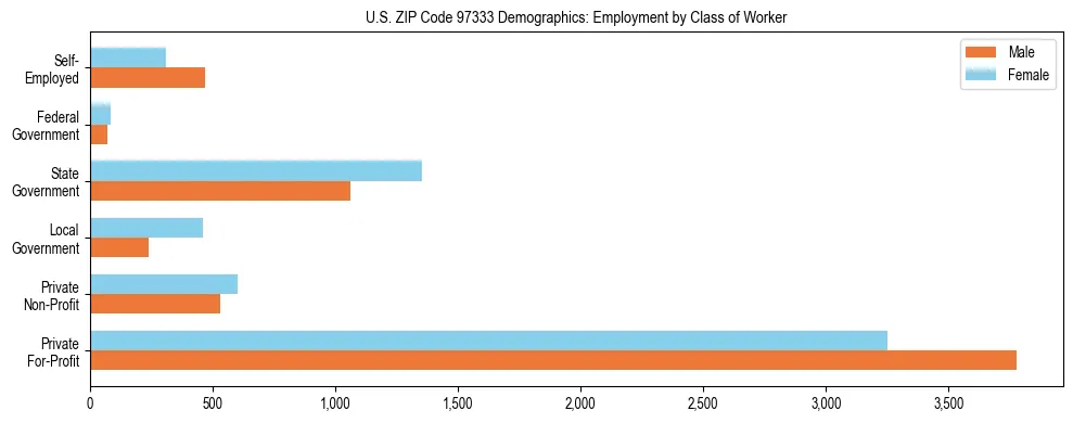 Bar chart showing employment distribution by class of worker (Private, Government, Self-Employed) in US ZIP Code 97333 based on 2023 ACS data.