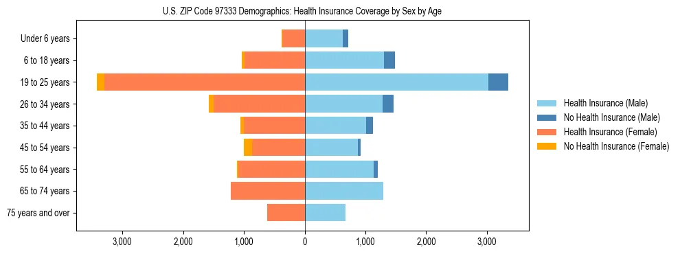 Pyramid chart showing health insurance coverage distribution by age and sex in US ZIP Code 97333 based on 2023 ACS data.