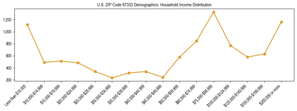 Line chart showing household income distribution brackets for US ZIP Code 97333 based on 2023 ACS data.