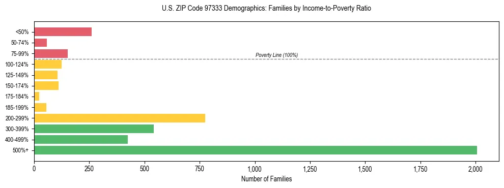 Bar chart showing family distribution by income-to-poverty ratio in US ZIP Code 97333, based on 2023 ACS data.