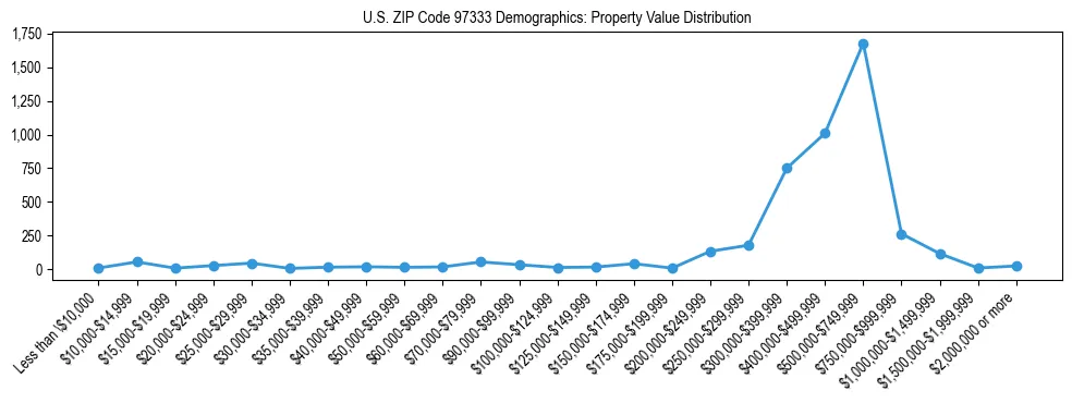 Line chart showing property value distribution for owner-occupied homes in US ZIP Code 97333 based on 2023 ACS data.