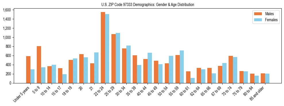 Population pyramid for US ZIP Code 97333 showing male vs female age distribution based on 2023 ACS data.