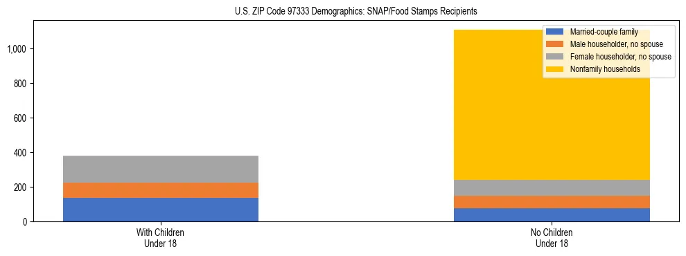 Stacked bar chart showing SNAP recipient household composition by presence of children in US ZIP Code 97333, based on 2023 ACS data.