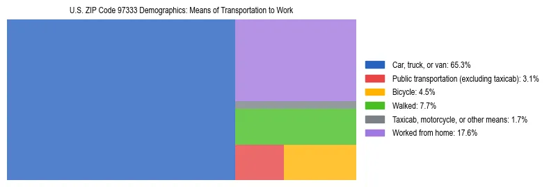 Treemap chart illustrating how workers in US ZIP Code 97333 commute to work based on 2023 ACS data.