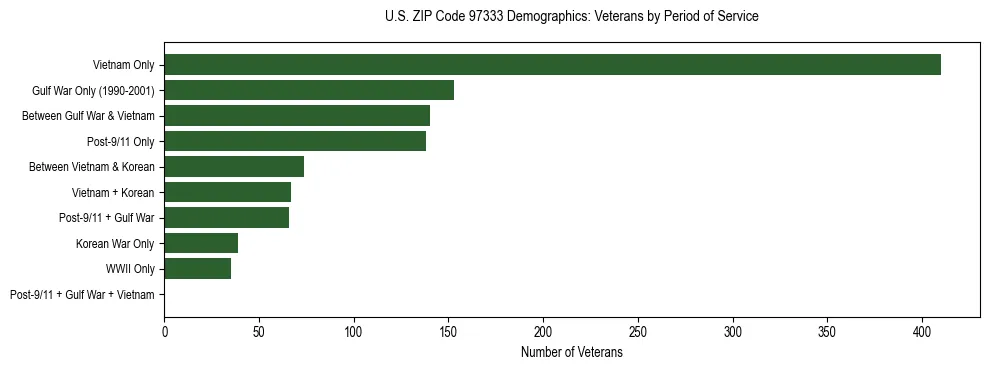 Bar chart showing the distribution of veterans by period of military service in US ZIP Code 97333 based on 2023 ACS data.