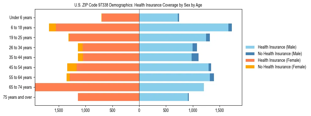 Pyramid chart showing health insurance coverage distribution by age and sex in US ZIP Code 97338 based on 2023 ACS data.