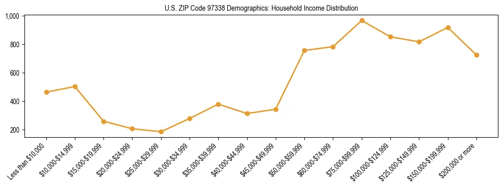Line chart showing household income distribution brackets for US ZIP Code 97338 based on 2023 ACS data.