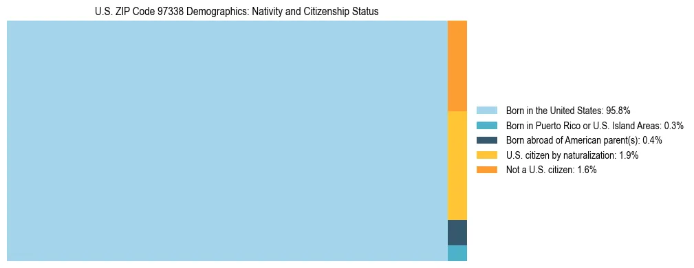 Treemap showing population distribution by nativity and citizenship status in US ZIP Code 97338 based on 2023 ACS data.