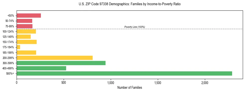 Bar chart showing family distribution by income-to-poverty ratio in US ZIP Code 97338, based on 2023 ACS data.