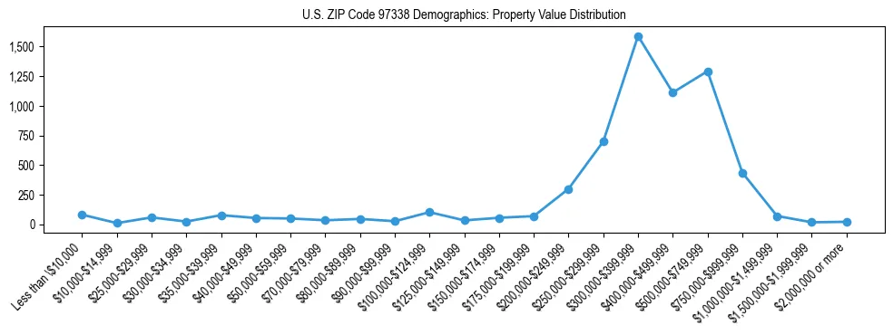 Line chart showing property value distribution for owner-occupied homes in US ZIP Code 97338 based on 2023 ACS data.