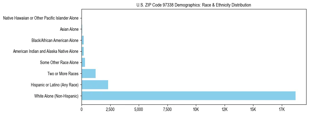 Pie chart showing the racial and ethnic composition of US ZIP Code 97338 based on 2023 ACS data.