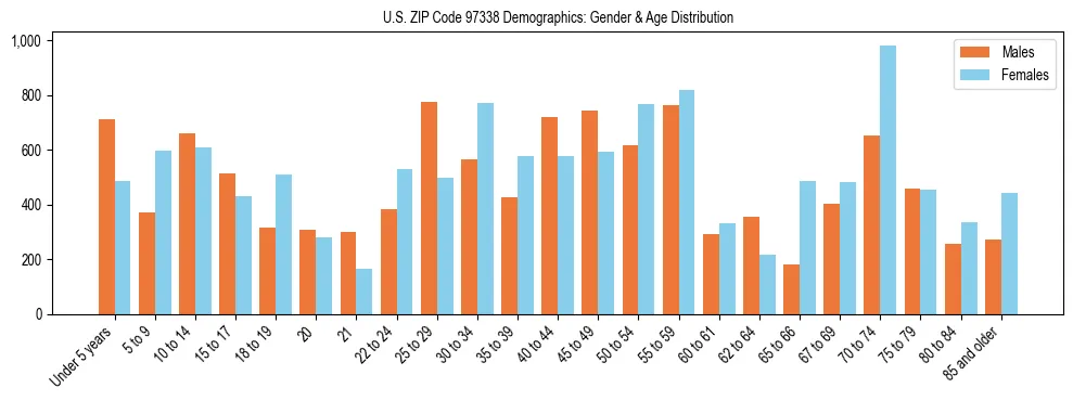 Population pyramid for US ZIP Code 97338 showing male vs female age distribution based on 2023 ACS data.
