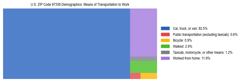 Treemap chart illustrating how workers in US ZIP Code 97338 commute to work based on 2023 ACS data.