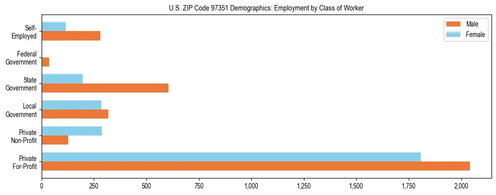 Bar chart showing employment distribution by class of worker (Private, Government, Self-Employed) in US ZIP Code 97351 based on 2023 ACS data.