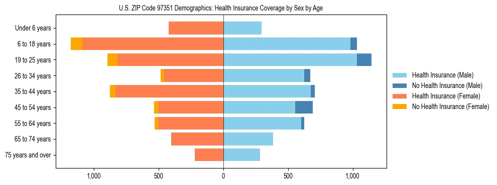 Pyramid chart showing health insurance coverage distribution by age and sex in US ZIP Code 97351 based on 2023 ACS data.