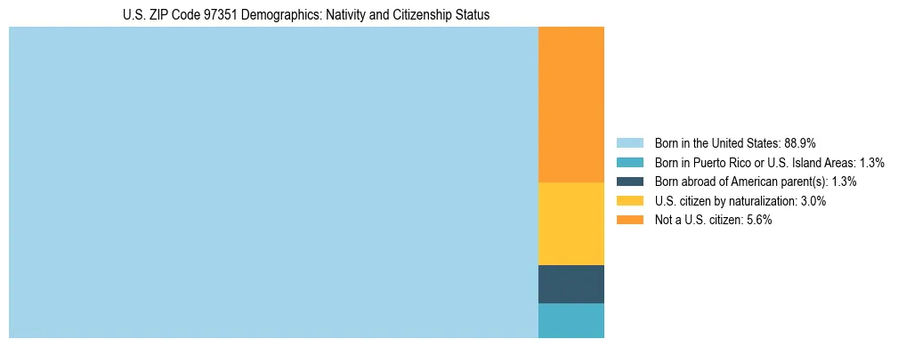 Treemap showing population distribution by nativity and citizenship status in US ZIP Code 97351 based on 2023 ACS data.