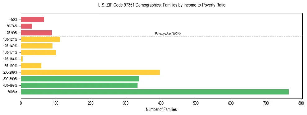 Bar chart showing family distribution by income-to-poverty ratio in US ZIP Code 97351, based on 2023 ACS data.
