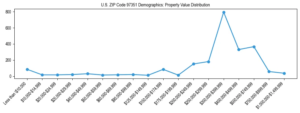 Line chart showing property value distribution for owner-occupied homes in US ZIP Code 97351 based on 2023 ACS data.
