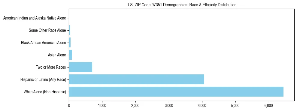 Pie chart showing the racial and ethnic composition of US ZIP Code 97351 based on 2023 ACS data.