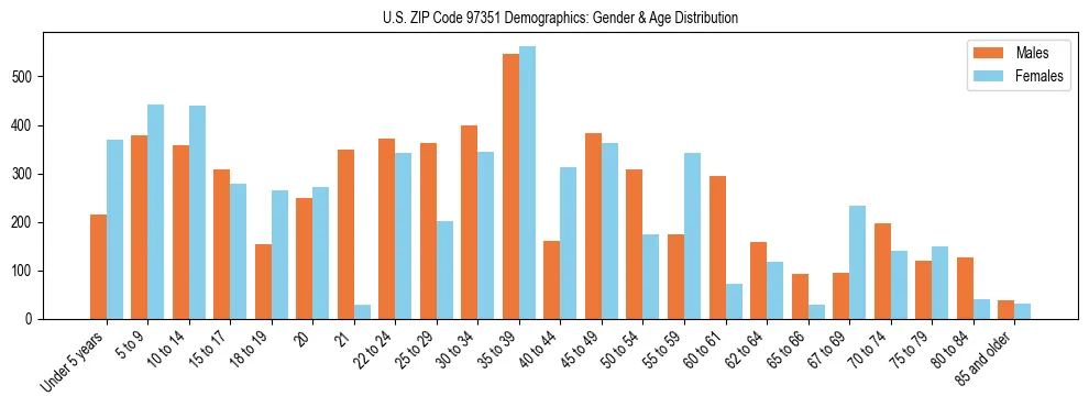 Population pyramid for US ZIP Code 97351 showing male vs female age distribution based on 2023 ACS data.