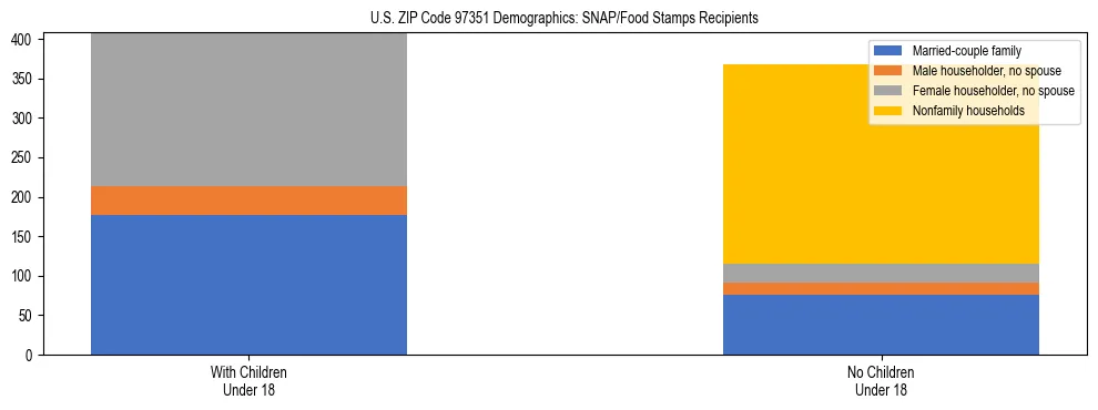 Stacked bar chart showing SNAP recipient household composition by presence of children in US ZIP Code 97351, based on 2023 ACS data.