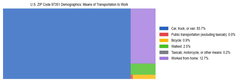 Treemap chart illustrating how workers in US ZIP Code 97351 commute to work based on 2023 ACS data.