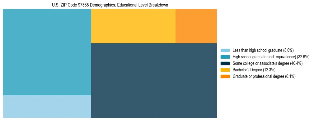 Treemap chart illustrating educational attainment levels for adults 25+ in US ZIP Code 97355 based on 2023 ACS data.
