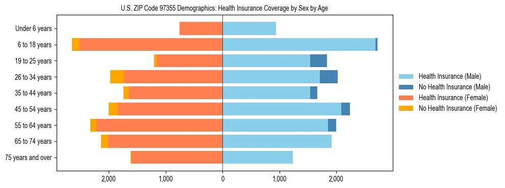 Pyramid chart showing health insurance coverage distribution by age and sex in US ZIP Code 97355 based on 2023 ACS data.