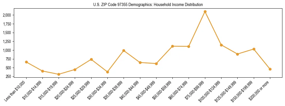 Line chart showing household income distribution brackets for US ZIP Code 97355 based on 2023 ACS data.