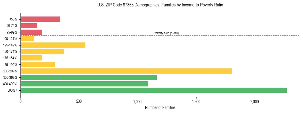 Bar chart showing family distribution by income-to-poverty ratio in US ZIP Code 97355, based on 2023 ACS data.
