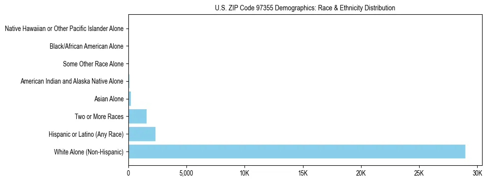 Pie chart showing the racial and ethnic composition of US ZIP Code 97355 based on 2023 ACS data.