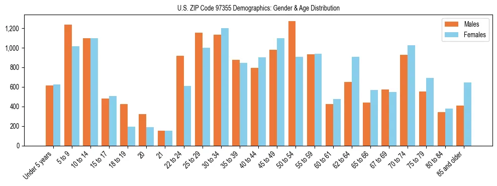 Population pyramid for US ZIP Code 97355 showing male vs female age distribution based on 2023 ACS data.