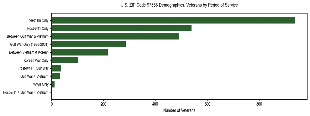 Bar chart showing the distribution of veterans by period of military service in US ZIP Code 97355 based on 2023 ACS data.