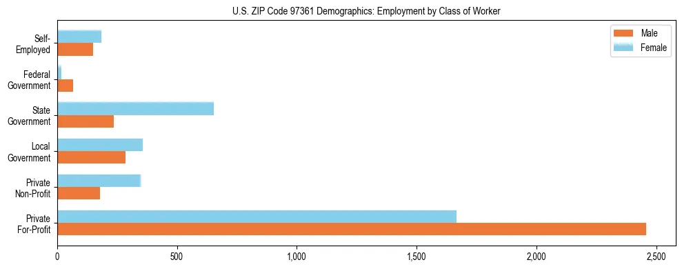 Bar chart showing employment distribution by class of worker (Private, Government, Self-Employed) in US ZIP Code 97361 based on 2023 ACS data.