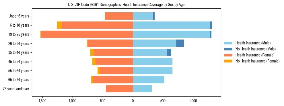 Pyramid chart showing health insurance coverage distribution by age and sex in US ZIP Code 97361 based on 2023 ACS data.