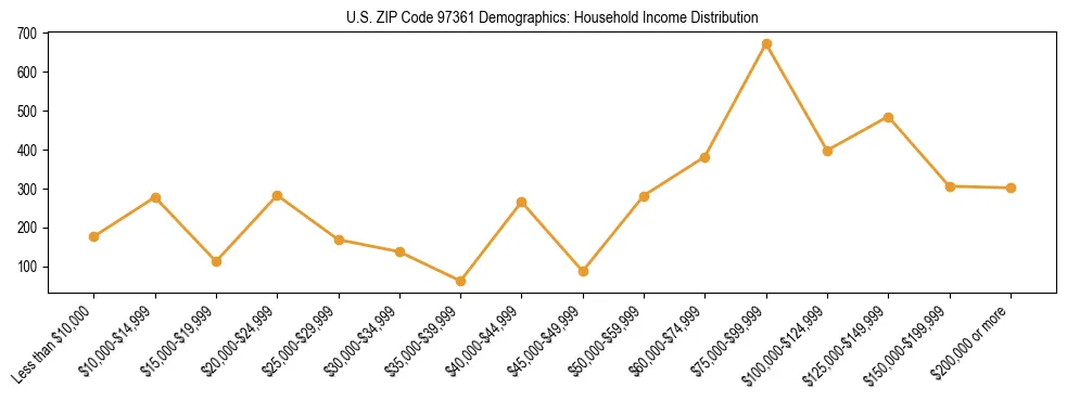 Line chart showing household income distribution brackets for US ZIP Code 97361 based on 2023 ACS data.