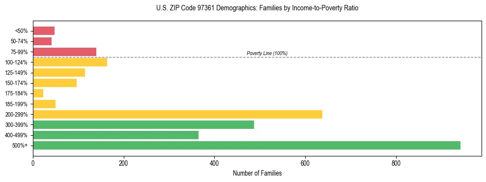 Bar chart showing family distribution by income-to-poverty ratio in US ZIP Code 97361, based on 2023 ACS data.